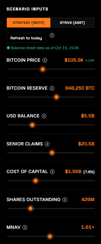 MSTR_simulator's tweet photo. If BTC reclaims $105k

And mNAV shoots to 1.61X

You will literally double your money on MSTR.

Easy $280 per share. https://t.co/wRCNEdFCIa