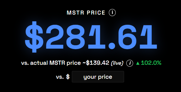 MSTR_simulator's tweet photo. If BTC reclaims $105k

And mNAV shoots to 1.61X

You will literally double your money on MSTR.

Easy $280 per share. https://t.co/wRCNEdFCIa