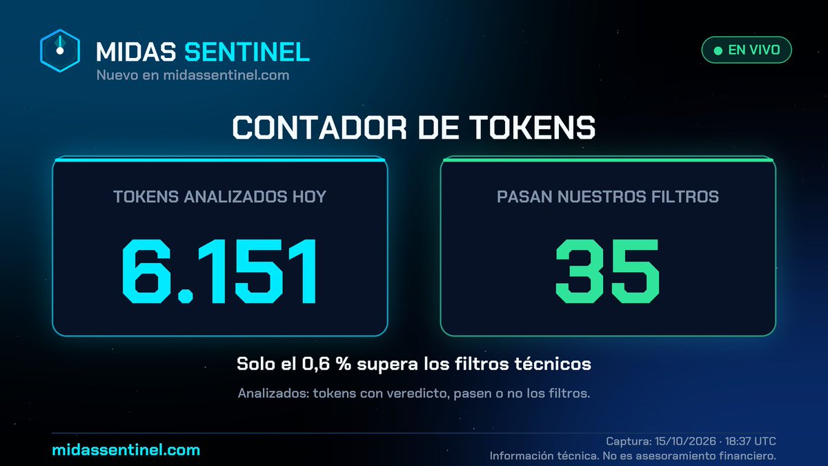 MIDASSentinel's tweet photo. Nuevo en https://t.co/cEAMpogGVF: contador de tokens en vivo 📊

Hoy hemos analizado 6.151 tokens nuevos de BSC. Solo 35 (0,6 %) han pasado nuestros filtros.

El resto se queda por el camino: pools vacíos, rugs, trampas.

Se actualiza cada 15 s 👇
https://t.co/cEAMpogGVF https://t.co/htUMHnMial