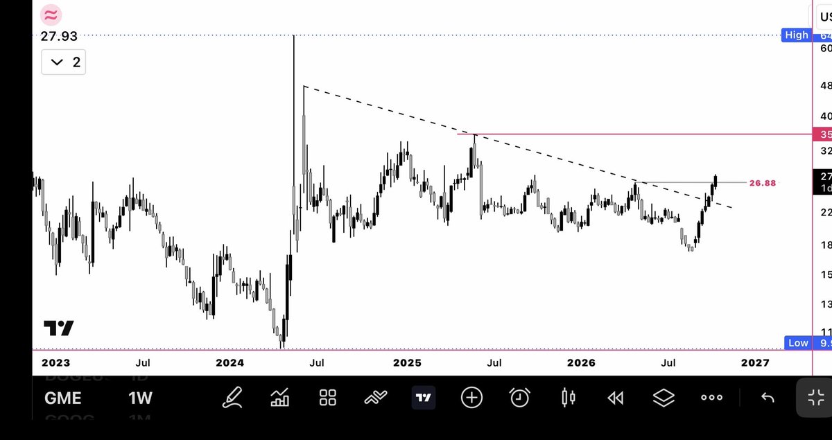 Volatility29's tweet photo. $GME #GAMESTOP 

Needs to close previous swing high (26.88). 

A day and half to go. 

Had a hiccup yesterday due to market weakness but overall it found its footing. 

👌 https://t.co/2zrKBpuypd