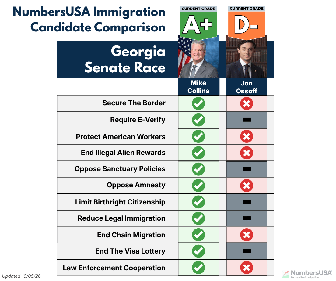 NumbersUSA's tweet photo. 🚨 Early voting is underway in Georgia, and Election Day is Nov. 3.  

Compare where the U.S. Senate candidates stand on amnesty, sanctuary policies, border security, E-Verify, and more. https://t.co/8oAhGj388F