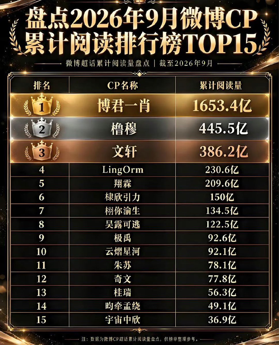 jess_lelouch2's tweet photo. I only slept for 5 hours, and look at what’s already happened:

1. Three out of the top 5 on the Best OST chart are LO series.

2. Top 4 CPs with the highest cumulative reads on Weibo Super Topic, and the only GL CP on the list.

3. Someone using her faen’s brand 💅🏻

#LingOrm https://t.co/tIhlZCv1wu