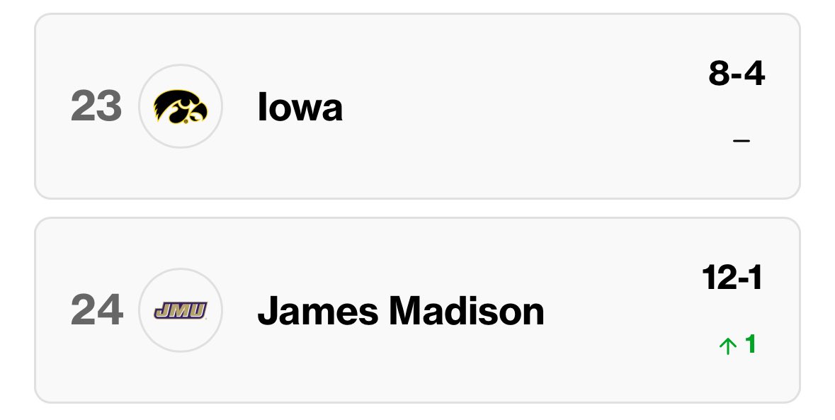 CFBKings's tweet photo. Throwback to last year when 12-1 JMU was ranked behind 4-loss Iowa who had ZERO ranked wins.

Anyone who thinks the 24-team will allow for more “access” of any kind, except the access of 7-5 SECs and 8-4 B1Gs, is sorely mistaken. https://t.co/PFpUynHs3S