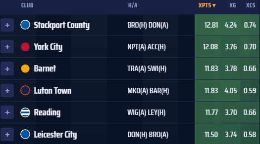 72projections's tweet photo. GW10 Team Projections📊#FEFL

The Standout: Stockport County🔵
Unsurprisingly the clear number one this week, alongside many of their assets. Norwood and Wootton are the two towards the top of xPts charts, as expected, but Kyron Gordon (0.3%) or O'Connell (0.1%) in defence both appeal as differential options - Gordon boasting strong tackling numbers to go with the high xCS this week. I'll still go with the two classics!