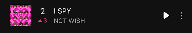 pannchoa's tweet photo. NCT WISH's comeback 'I SPY' reaches #2 on Melon's Top 100 chart
https://t.co/6IzLxbx08M https://t.co/HQAdF2O3PZ
