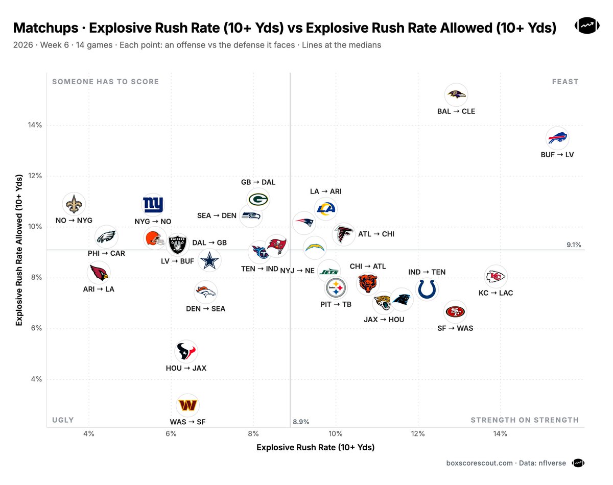 boxscorescout's tweet photo. Week 6 Explosive Rushing Matchups

Smash spots for Derrick Henry and James Cook https://t.co/yjoYkVbeeW