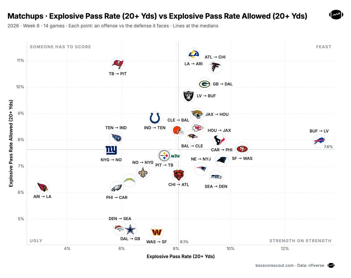 boxscorescout's tweet photo. Week 6 Explosive Passing Matchups

It's set up to be a Drake London week https://t.co/nkBVUbgq4b