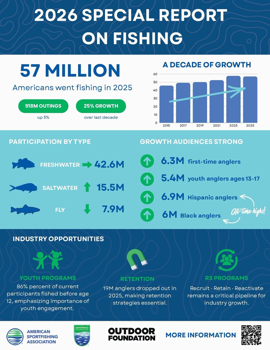 outdoorsmencom's tweet photo. The 2026 Special Report on Fishing from @ASAFishing reveals participation trends, a new generation of anglers, and what the future holds for the sport. 🎣

What's your biggest takeaway?
-
-
-
#fishing #outdoorindustry #outdoorsmen #sportfishing #fishinglife https://t.co/jA6stN4ca7