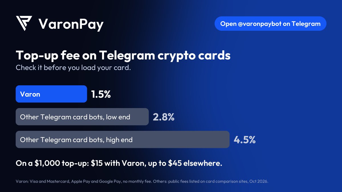 VaronPay's tweet photo. Topping up a crypto card on Telegram? Check the fee first.

Varon: 1.5%
Other Telegram card bots list 2.8% to 4.5%

On a $1,000 top-up that is $15 vs up to $45.

Visa or Mastercard, Apple Pay and Google Pay, no monthly fee.
Open @varonpaybot
#CryptoCard #USDT https://t.co/xvMXGI6bJj