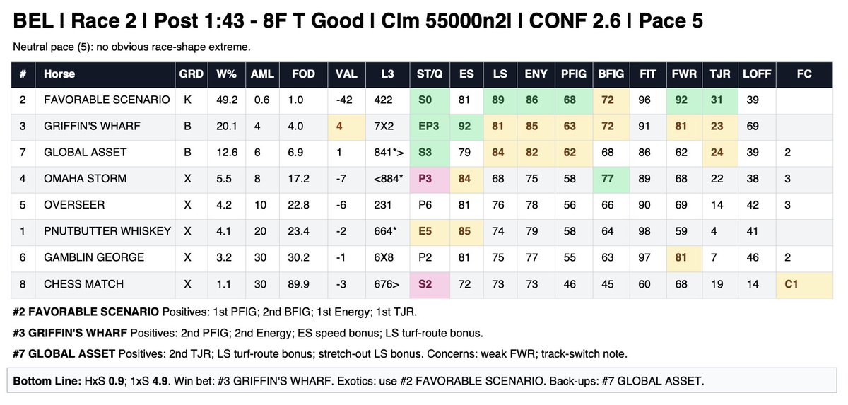infochartingho1's tweet photo. A couple more positive details. The CONF score of 4.8 in Race 3 is on a scale of 0-5 and is very high.
In Race 2, here's a pic of the Handicap Report; Notice the 2,3,7 are the only horses not listed as tosses (X).
#HorseRacing #CHV https://t.co/46w43pqqh6
