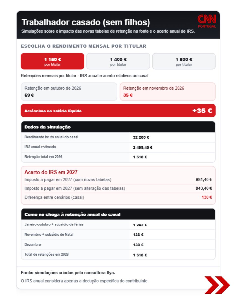 cnnportugal's tweet photo. As novas tabelas de retenção na fonte de IRS, com cortes de 50% a incidirem sobre o salário de novembro e o subsídio de Natal, vão provocar um aumento do salário e das pensões nesses meses, mas levarão também a um aumento do imposto a pagar ou a uma diminuição do reembolso a receber no próximo ano, quando for entregue a declaração de rendimentos referente a 2026.