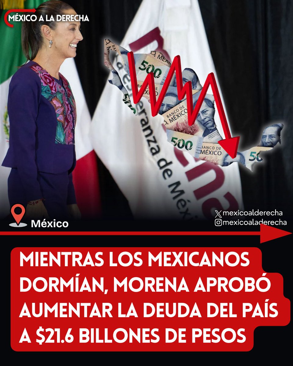 MexicoalDerecha's tweet photo. 🚨🇲🇽/ MORENA PRETENDE LLEVAR LA DEUDA A 21.6 BILLONES DE PESOS

La cuenta sigue creciendo y los mexicanos terminarán pagando las consecuencias

Mientras dormías, Morena aprobó la Ley de Ingresos 2027 con 340 votos a favor y 109 en contra, autorizando un endeudamiento de hasta 1.7 billones de pesos en deuda interna y 13,500 millones de dólares en deuda externa. 

Hacienda proyecta que la deuda pública alcance los 21.66 billones de pesos en 2027, frente a los 10.5 billones registrados en 2018, lo que equivaldría aproximadamente al 55% del PIB.

Con una población estimada de 134.4 millones de habitantes, esa deuda representa alrededor de 161 mil pesos por mexicano.

Así que sí, Sheinbaum y su narcopartido están hipotecando el futuro de México.