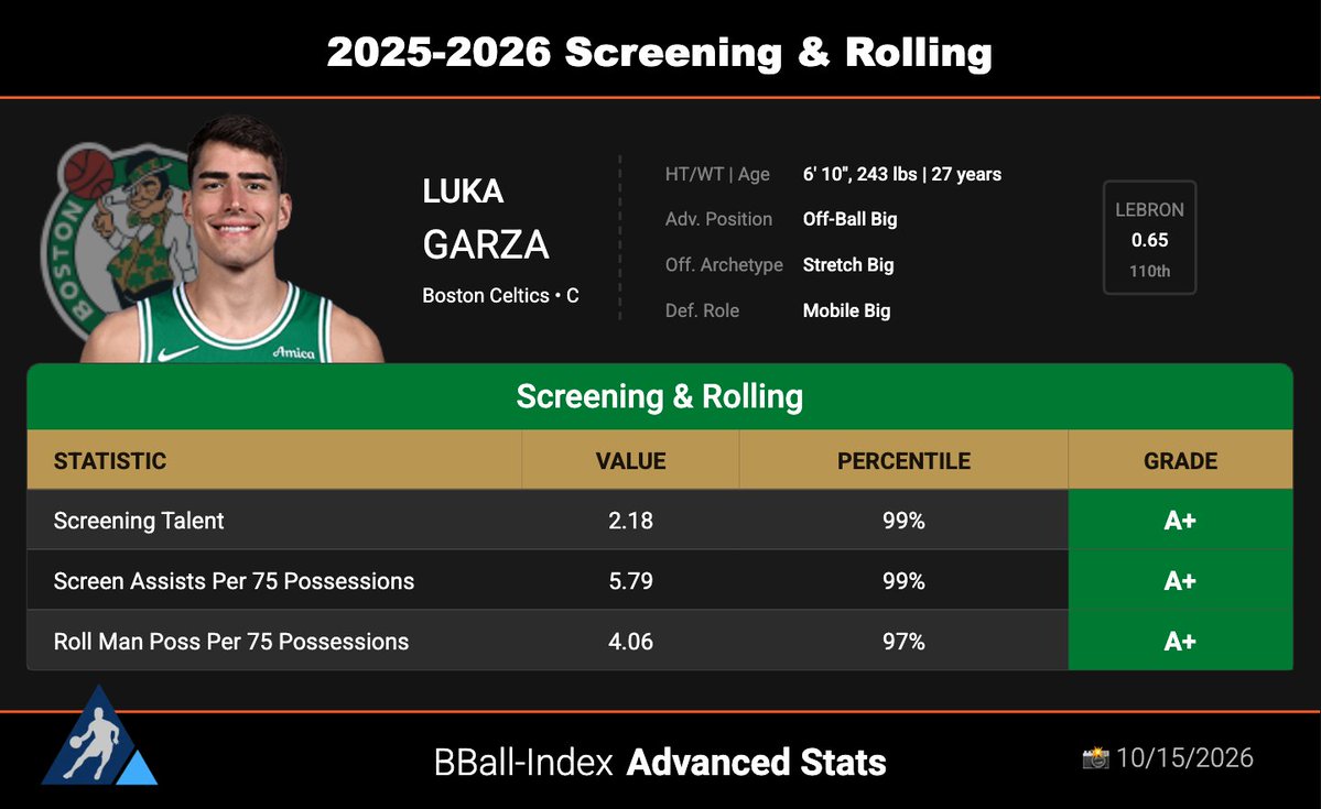 StoolGreenie's tweet photo. How can the Celts create advantages on offense?

Build the best screening team in the NBA https://t.co/gKNwp58peJ