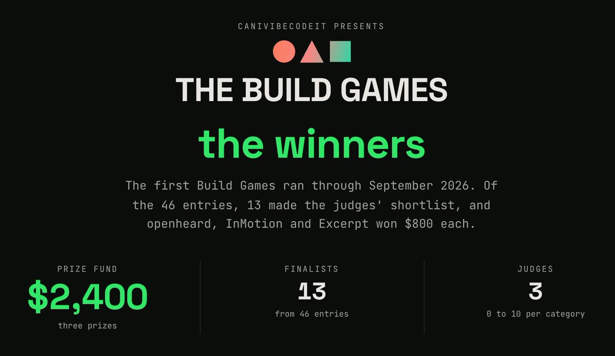 robj3d3's tweet photo. The Build Games are officially over 🏁

> 46 entries
> 13 finalists
> 3 winners, $800 each 🤑

I asked you to build a replacement for a paid SaaS in 1 month.

Winners:

🏆 openheard by @ibothinks
🏆 Excerpt by @cdtreys 
🏆 InMotion by Noureddine Ratbaoui

All finalists below 👇 https://t.co/JR8LvY361B