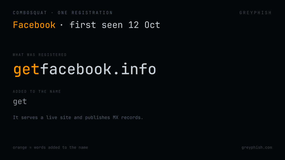 GreyPhish's tweet photo. Combosquatting, first seen on 12 Oct 2026:

  getfacebook[.]info

A recognisable name plus "get", in one domain.

It serves a live site and publishes MX records.

#combosquatting #infosec https://t.co/r7yXDA4GeX