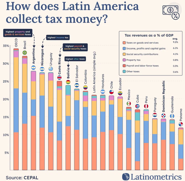 Viri_Rios's tweet photo. En México nos falta cobrar más de todos los tipos de impuestos -- pero ninguno falta más que el impuesto predial (color rosa) https://t.co/9DBWQJ7uHO