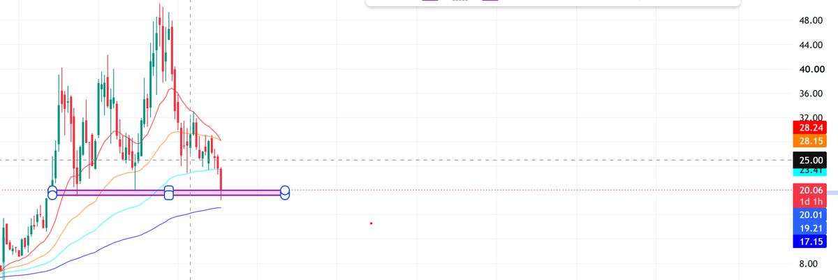 MarketNOTEB00K's tweet photo. $APLD: $20 is the key level to hold. If it breaks, price could move toward ~$17, near the 200-day moving average on the weekly chart. I’ve started a small position and will be watching how it reacts around $20. https://t.co/j7ZN9R9tpS