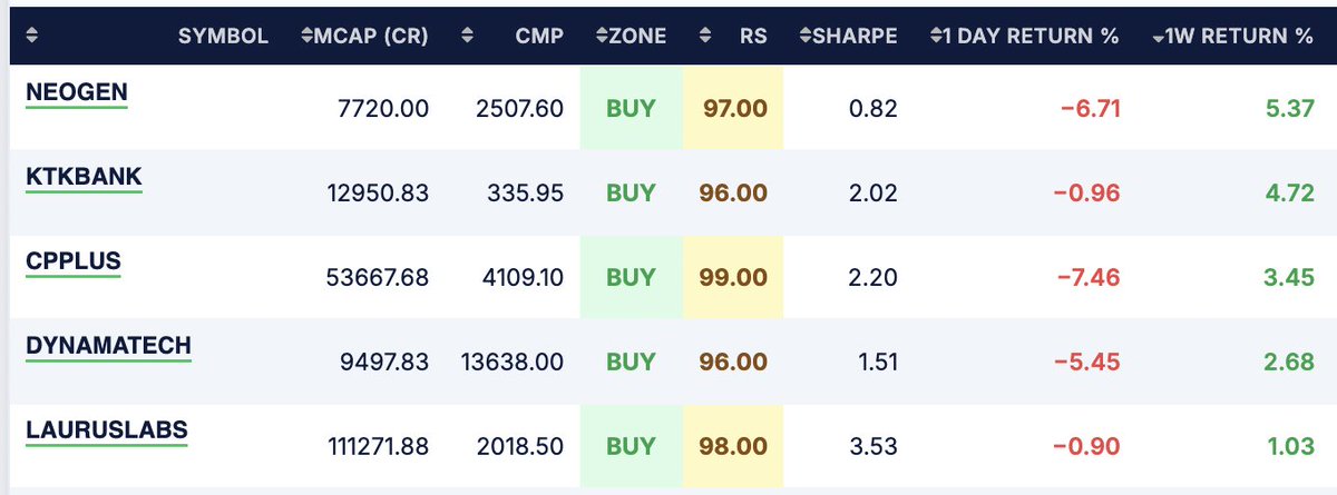jeeteshtipe's tweet photo. Watchlist for 16th Oct

#NEOGEN
#KTKBANK
#CPPLUS
#DYNAMATECH
#LAURUSLABS

#MomentumInvesting #RelativeStrength #QuantModels https://t.co/yhXw2E4v7V