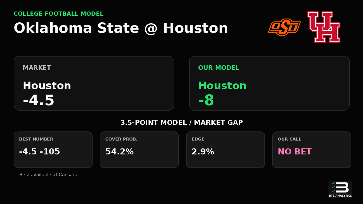 AnalyticsBTB's tweet photo. Oklahoma State vs Houston Prediction

Our model makes Houston -8; market: -4.5.

NO BET: Does not meet our 3% edge threshold.

There are 19 games this week that clear our 3% edge threshold. https://t.co/DSd3GHIApi