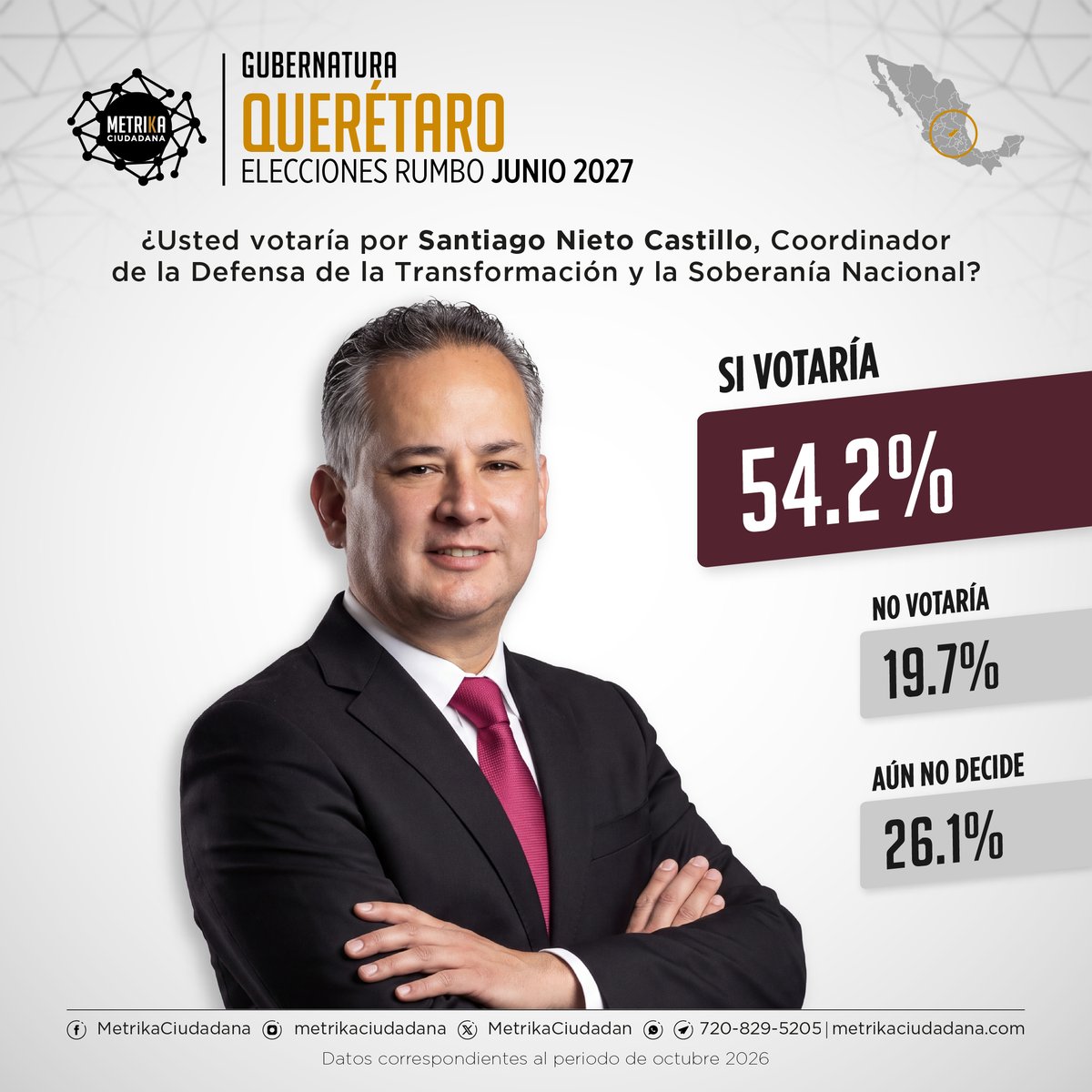 MetrikaCiudadan's tweet photo. 📊 METRIKA CIUDADANA revela el panorama electoral rumbo a la elección de gobernador en #queretaro para 2027    
📷 Periodo: Octubre, 2026    
📷#Encuestas #Elecciones #Gobernador #opinion
@SNietoCastillo
@LuisBNava
@FeliFerMacias
@agusdorantes
@mdelprete
@MarioCalzadaM
@AbiArredondo