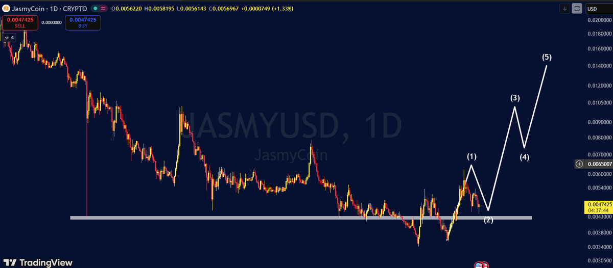 cryptofrontio's tweet photo. $JASMY coin looks like it is back to pumping vibes.

The recent drop now looks like it was just a backtest of the main support zone, From here a quick 5 wave structure looks like the trajectory in the short term. https://t.co/KnSbIBFGtu