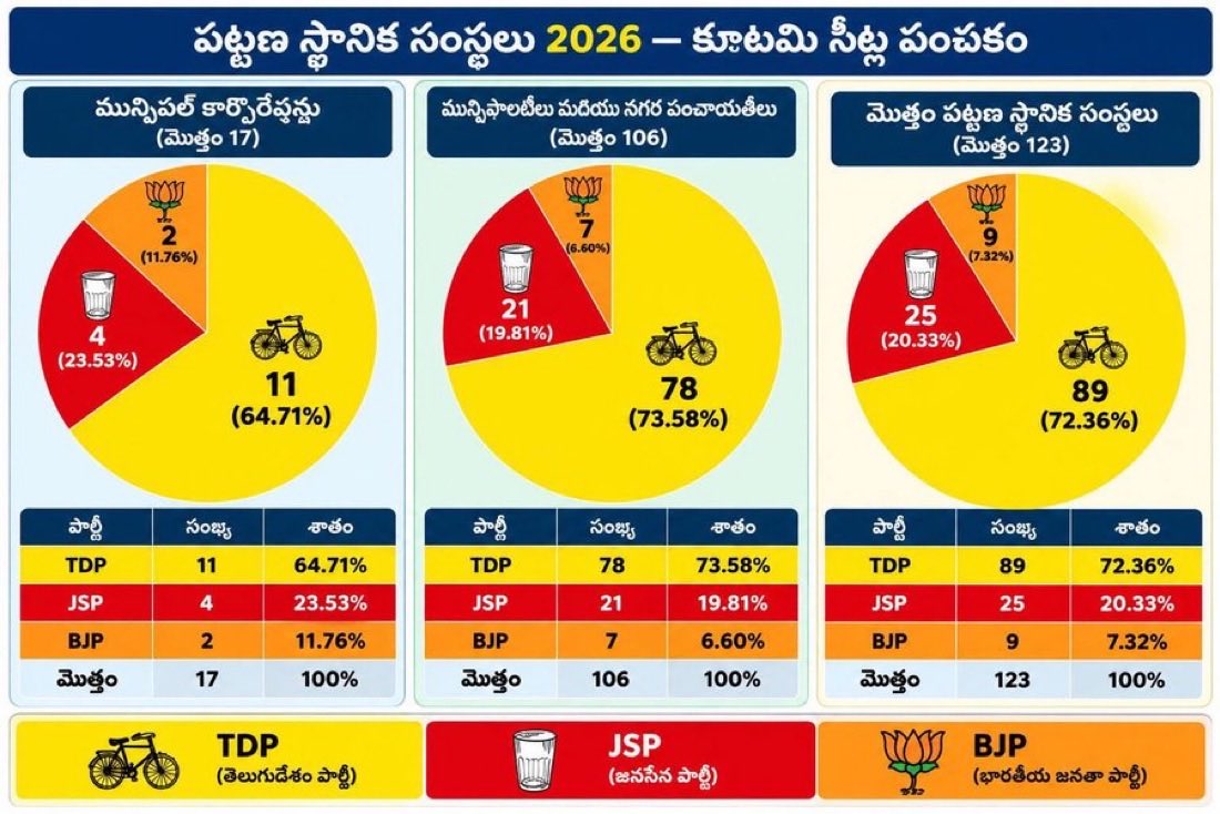 HappyRao9999's tweet photo. @Kaaka_13012027 @PawanKalyan @JanaSenaParty Overall 27.64% https://t.co/HSSThlwFSf