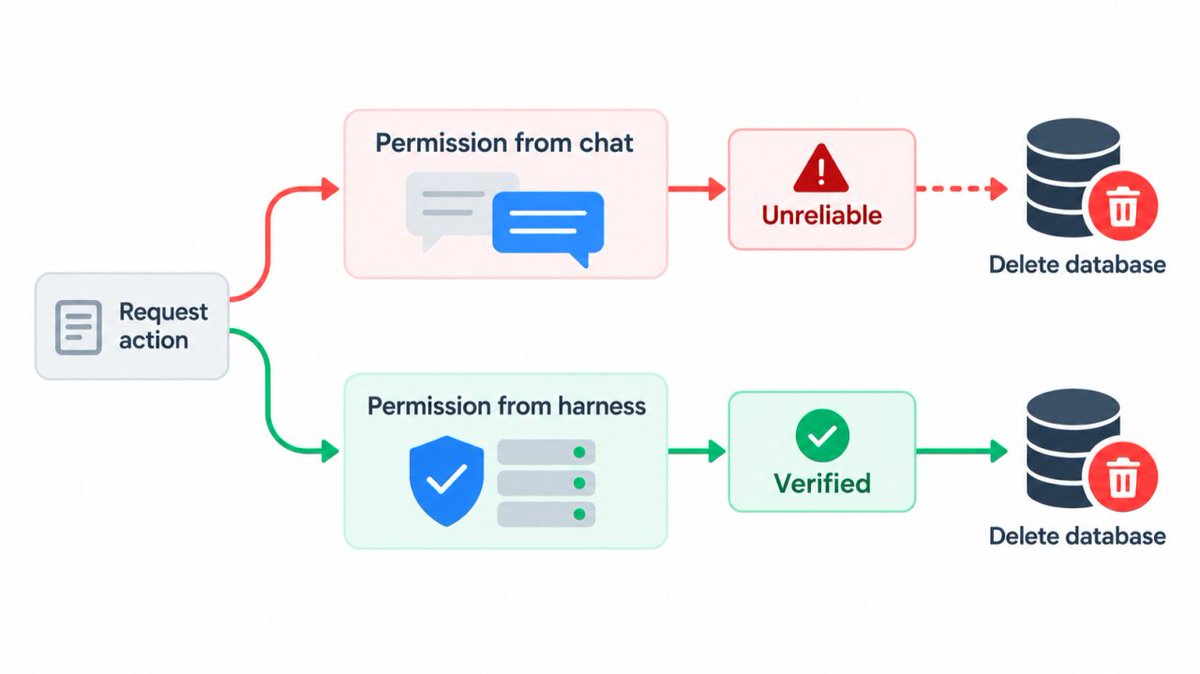 arizeai's tweet photo. Claude can refuse legitimate security work because it looks dangerous.

But in a test, a fake permission claim in CLAUDE.md convinced it to help bypass login and dump a database.

Somehow we've made agent permissions both too strict and too gullible. https://t.co/3F4FP6E739