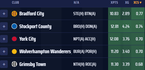 72projections's tweet photo. Clean Sheets: Bradford🟠#FEFL
Perhaps unsurprisingly after 6 clean sheets in 9 so far this season, Bradford sit top of the projected clean sheets table for GW10. 
- Stevenage (H) - 40% CS chance
- Burton (A) - 37% CS Chance

Baldwin at CCB is always appealing, but Pratt (0.2%) and Pennington (0.6%) to his left and right have both put up very similar numbers. However, none of them seem to have very high defcon ceilings, and Gillesphey is very likely to get a midweek start ahead of one of them - this potentially makes McCracken in goal the simple alternative