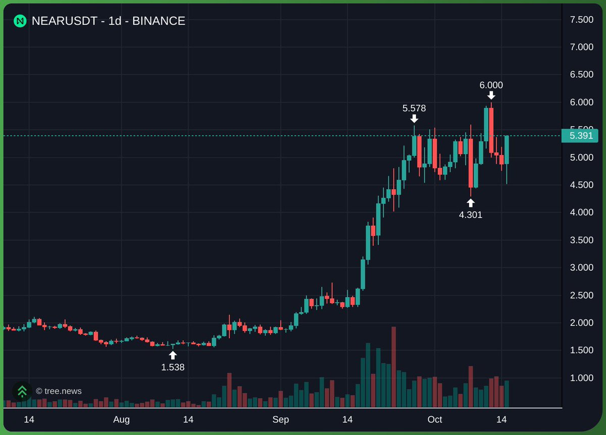 cryptolyxe's tweet photo. $NEAR was such an easy long at $4.9 when they annouced mert joining team

the same zec cabal running near at 7b mc

probably free for at least 2-3x higher

see you soon. https://t.co/JrBfCzIpak