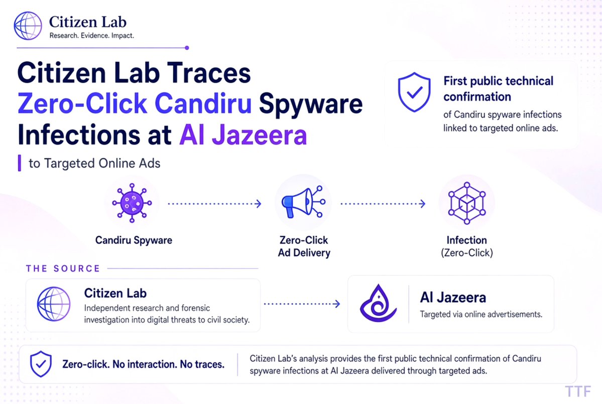 TheThreatForge's tweet photo. Candiru spyware hit Al Jazeera devices through ordinary online ads with zero clicks required. Citizen Lab confirms first real-world case of ad-delivered mercenary spyware.
#Candiru #Spyware #ZeroClick #CitizenLab https://t.co/DekfcG6Wh7
