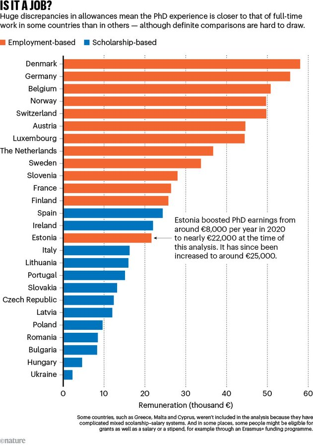 STOPlabPI's tweet photo. @MichaelFilipiak @MNiSW_GOV__PL Zapewnić doktorantom 5te najgorsze warunki finansowe w całej Europie - nawet nie w EU! Grafika @nature za @rieske_piotr https://t.co/kzUWPx4K7B