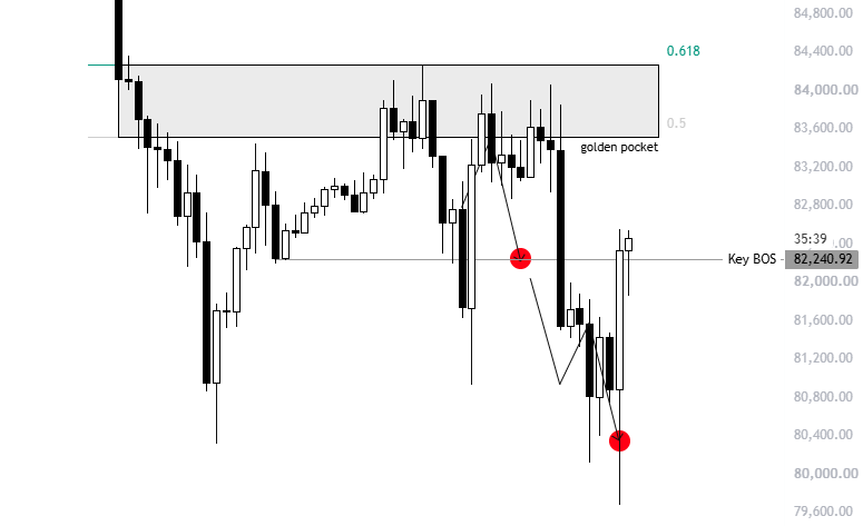 xbtWulf's tweet photo. $BTC

Played out exactly as planned.

On Monday I said I was looking for one more test of the golden pocket before the next leg down.

Price tested the pocket, got rejected, lost the $82.2k BOS after CPI, and tagged $80k today.

The whole path, step by step. https://t.co/1WzYc25Yku
