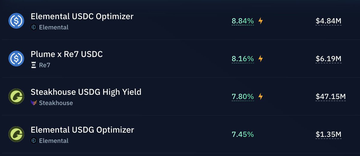 ViCryptt's tweet photo. Kamino USDG vaults from Steakhouse and Elemental are paying 7-8%, and OnRe is the biggest allocation in both

And they’re lending into its market against reinsurance collateral,not holding ONyc

Better yields, same reinsurance risk underneath! https://t.co/r1QERwV3Yd
