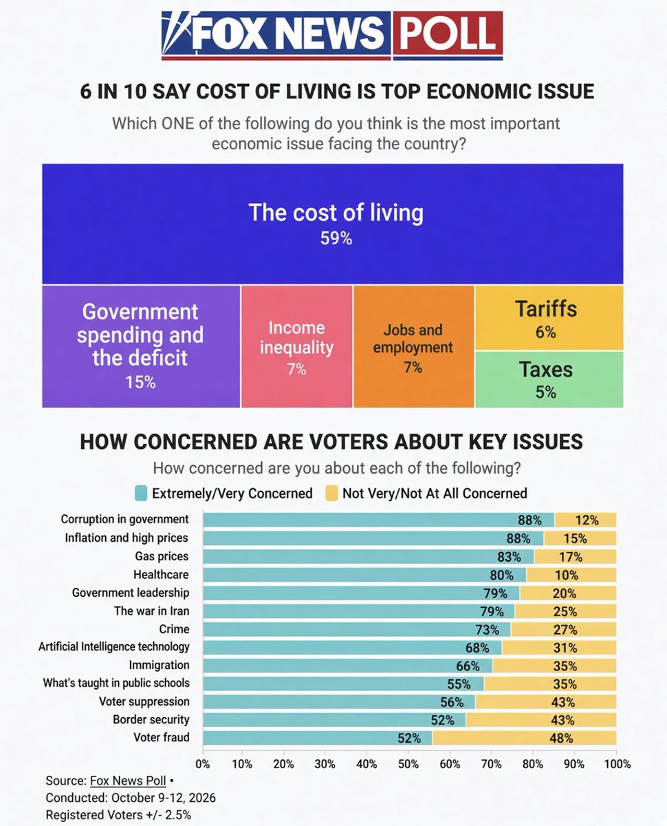 TheMaineWonk's tweet photo. 📊 Fox News Poll: It’s the economy and Trump’s corruption.

MAGA is in hospice and the plug gets pulled in 18 days. https://t.co/AULmPnlzuB