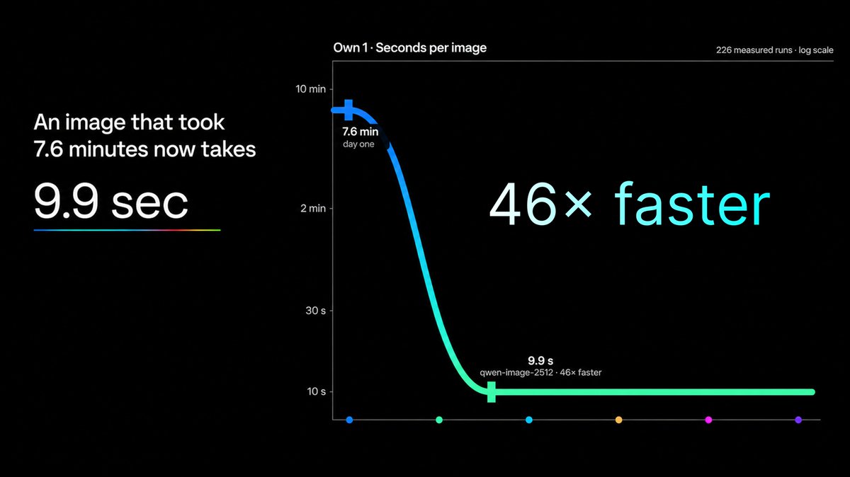 AshtonHetti's tweet photo. Own 1 now generates an image in 9.9 seconds. A month ago, it took 7.6 minutes.

Approximately 46× faster, with 226 measured runs tracking our progress in internal benchmarks.

That means less waiting between an idea, an image, and your next revision.

Proud of the team behind this progress. We’re continuing to improve what your Own 1 personal AI computer can do.

Full benchmarks: https://t.co/qbqW8UC0mH