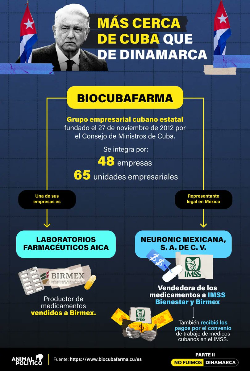 palito35's tweet photo. Destruyeron la farmaceutica naciona y @Claudiashein insiste en beneficiar a Neuronic Mexicana, la proveedora comercial de Cuba que incumplió con el 70% de los medicamentos asignados para el IMSS, dejando sin anestesia y quimioterapias a miles. Ese apoyo a la Dictadura sale caro https://t.co/OcnKgMKWjw