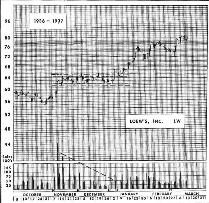 TechCharts's tweet photo. 26 years ago, when I was starting with charting/trading and investments if someone gave me this advice, I would thank him/her every single day: 

Print this chart. Put it on your desk.
Expand your research/investment universe.
Look for only 1 setup. The setup that is on this chart.
Go and look for this setup, if possible, across 2000 charts. 
All your trades will be executed through this basic chart pattern setup. 
When you revisit the charts you will be able to identify the setup you traded again and again.

You can thank me later. Don't forget to print it.