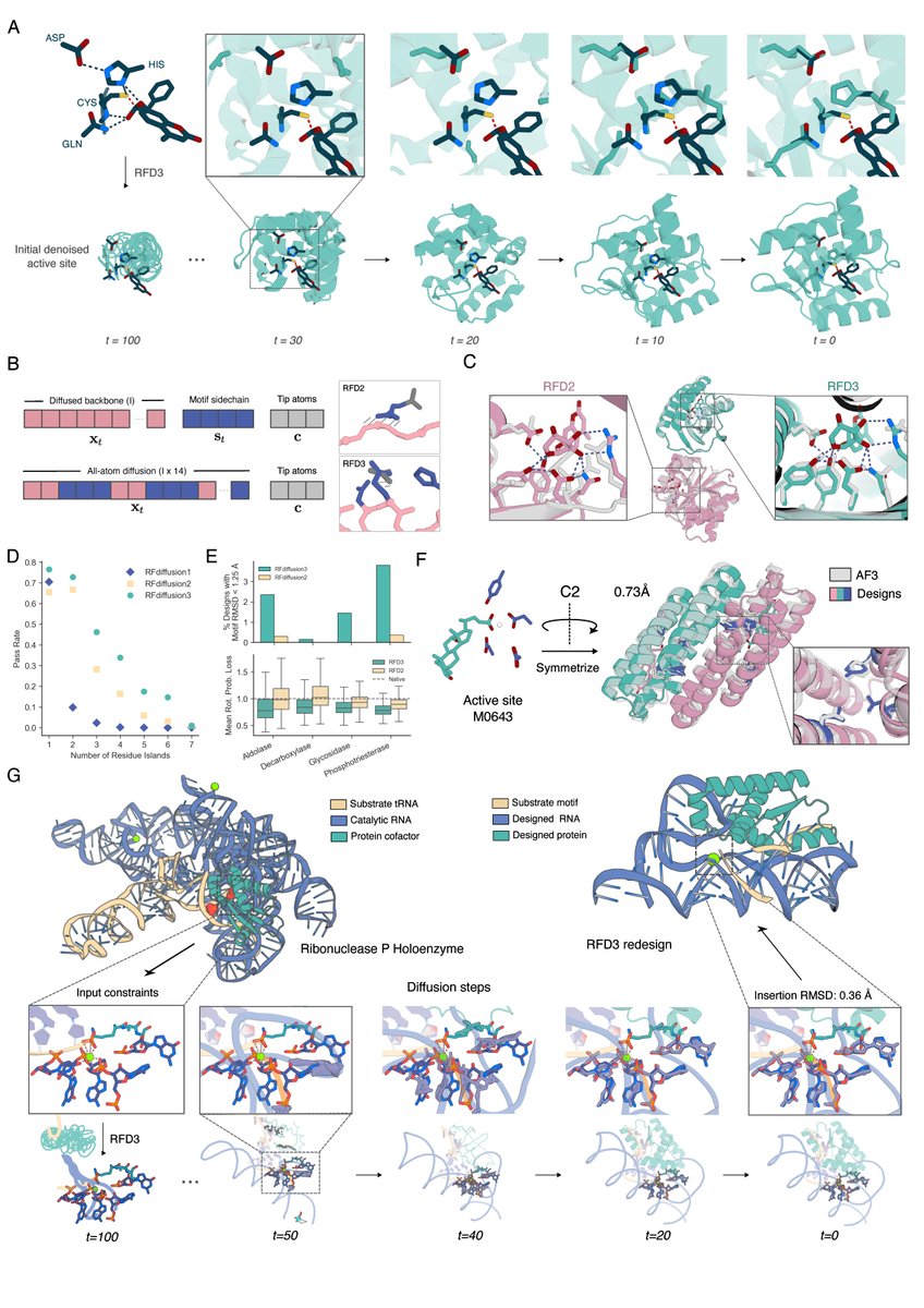 ScienceMagazine's tweet photo. In Science, researchers present RFdiffusion3, a new generative AI system that designs proteins and nucleic acids atom by atom, which could enable the ability to engineer novel biomolecules with precise, complex functions. 

Learn more: https://t.co/ARUjcNoODV https://t.co/WtxxDGejdF