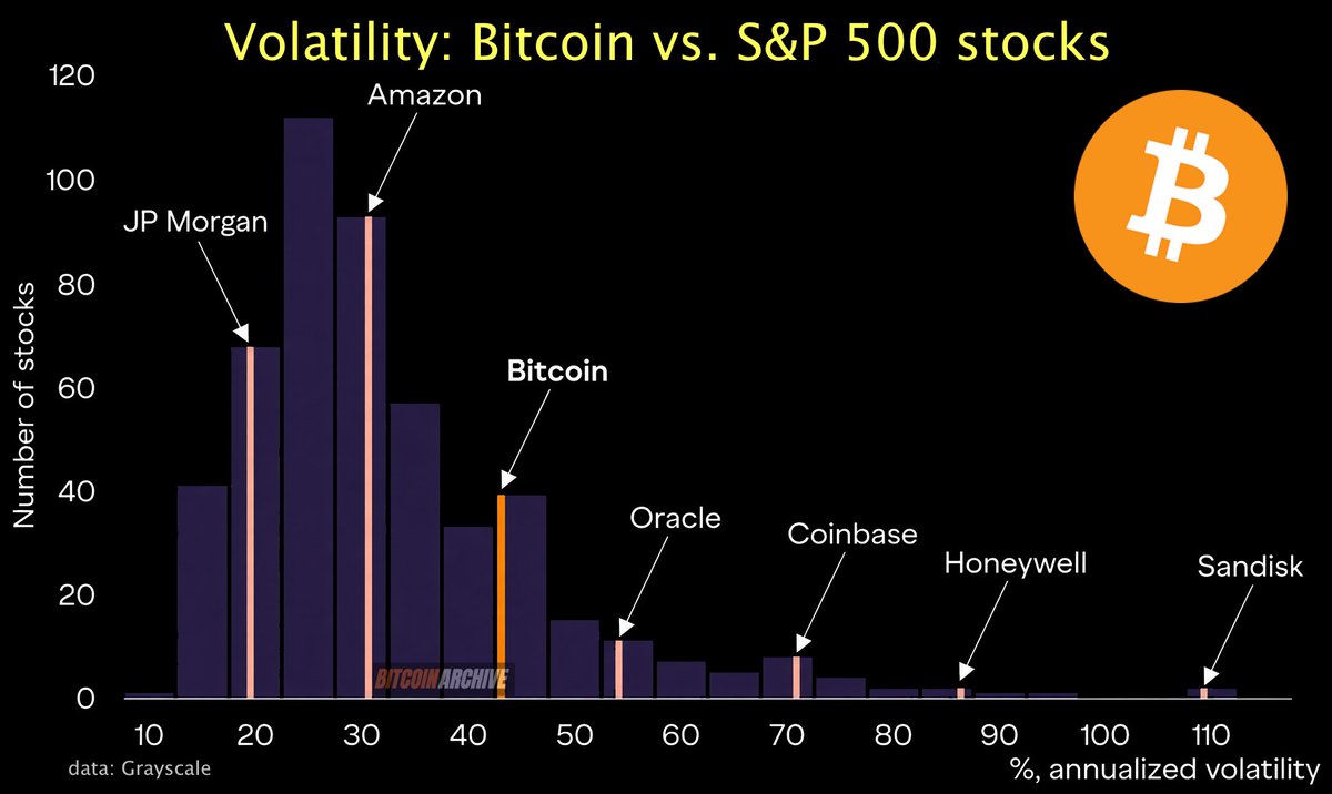 BitcoinArchive's tweet photo. BREAKING: 57% of S&amp;P 500 companies are now more volatile than Bitcoin — Grayscale Research. https://t.co/Sw3K2MQ8Ld