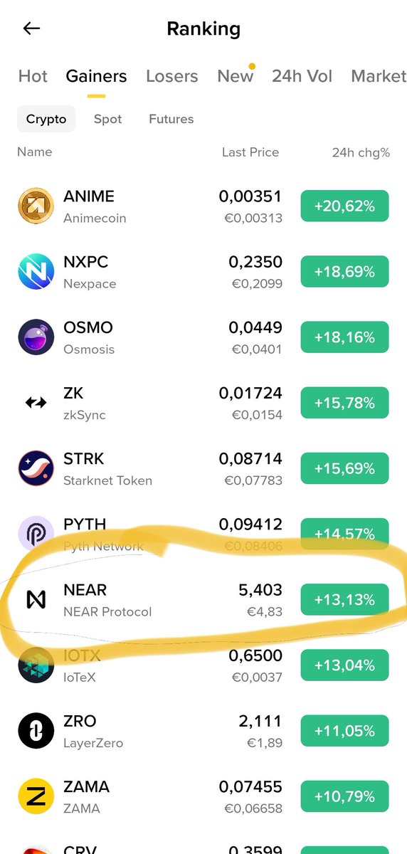 RupeeAndEuro's tweet photo. $NEAR one of the top gainers in Binance.. UP we go... https://t.co/UP9ZzrCFWX