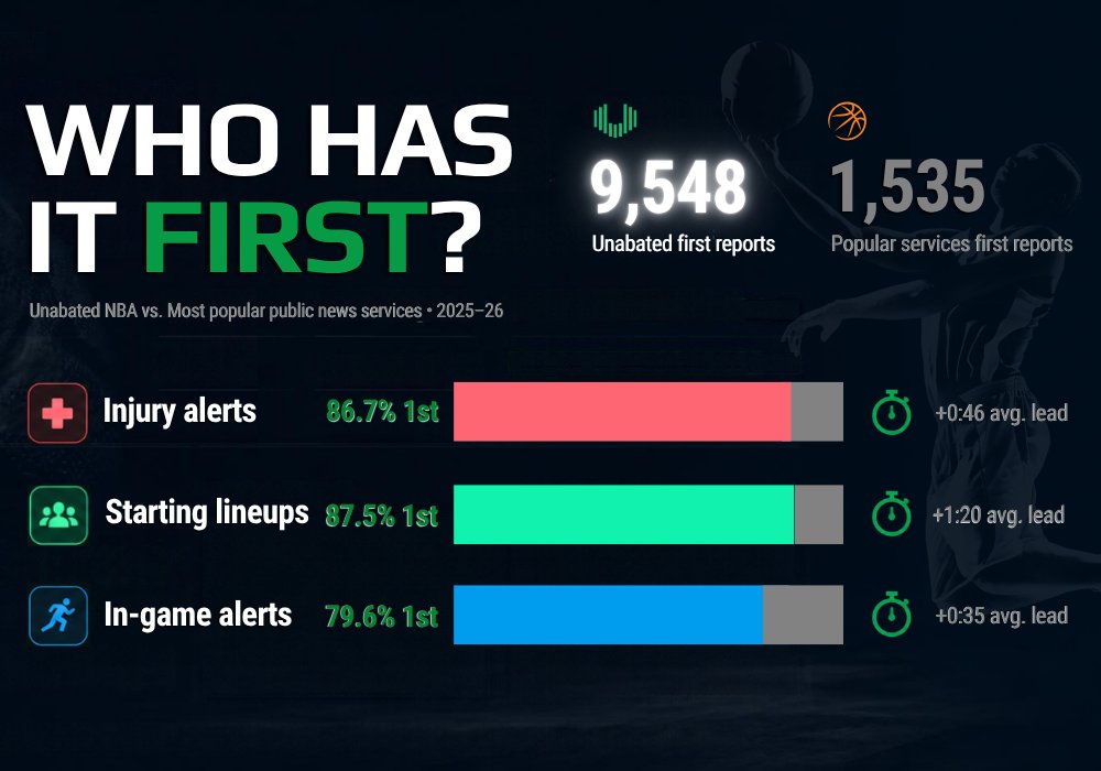 UnabatedSports's tweet photo. 🚨 Unabated NBA Is Back for 2026-27 🚨

Get the fastest NBA news. 

We tracked about 11,000 alerts last year against a popular news service and Unabated was first to report  over 86% of the time.

That means you're getting to lines before the books respond. https://t.co/AbjOJHCpf6