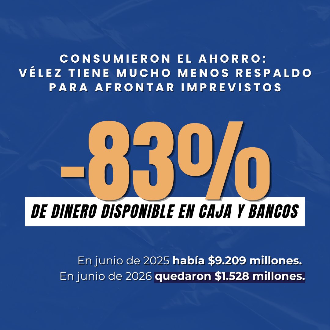 adnazulyblanco's tweet photo. VÉLEZ TIENE UN DÉFICIT INSOSTENIBLE

Los números del último balance hablan solos: pérdida récord, ahorros agotados y deudas que vencen antes de que entre la plata para pagarlas. 

Hoy el club está dirigido desde la improvisación y el desinterés. 

Necesitamos volver al camino de la planificación, el orden y el profesionalismo para volver a poner a Vélez a la altura de su enorme historia.

Deslizá para ver los datos y compartilo con otros socios.
#Vélez #VélezSarsfield #ADNAzulyBlanco #EleccionesVélez