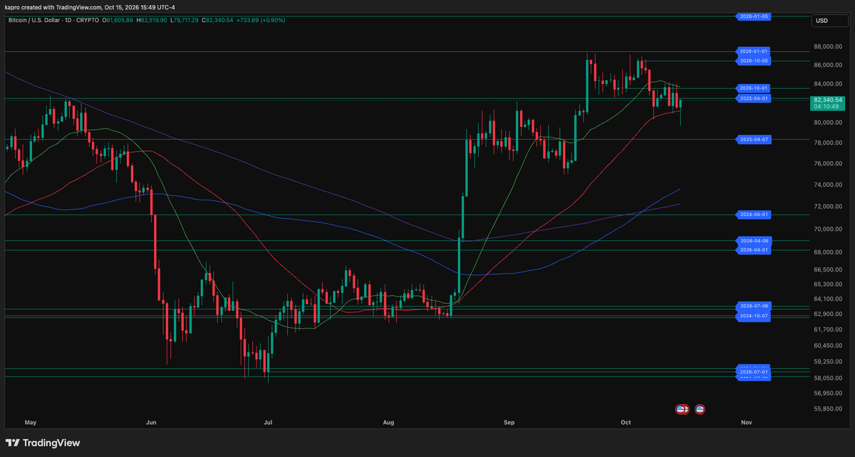 KAProductions's tweet photo. After a volatile morning (Eastern Time) bitcoin:native price has stablized, but don't allow yourself to gain a false sense of security.

After a flush below $80k, reclaiming the 50-Day SMA is indeed bullish for bitcoin:native, however the fact that price made a Lower Low, and the relief rally was met with a hard rejection from the Timescape R/S Flip Line at $82.5k increases the probability that we'll see another support test before a clean break above the Yearly Open at $87.5k - If price can flip the Quarterly Open at $83.5k, I'll reevaluate.