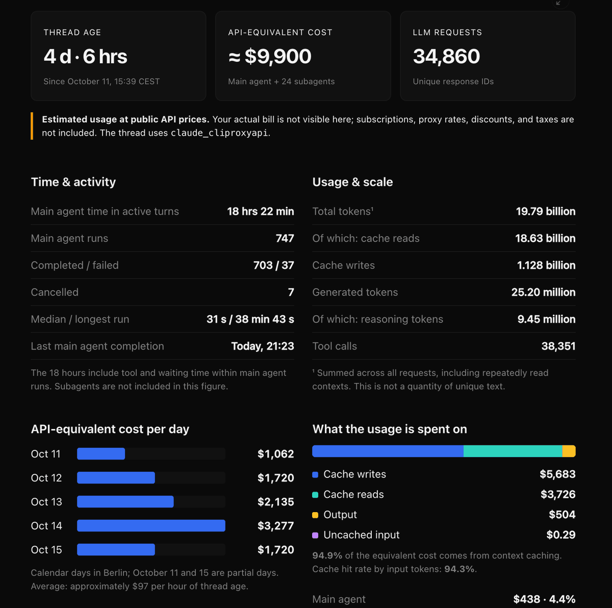 niklasdev's tweet photo. I am currently using only one @t3dotcodes thread for development in one of my projects. I told the main agent to heavily use subagents. Model is only Opus 5.5 for all.

The cache costs are insane!? Am I calculating something wrong? Basically all costs are cache costs @theo https://t.co/zOlj3r8ZLE