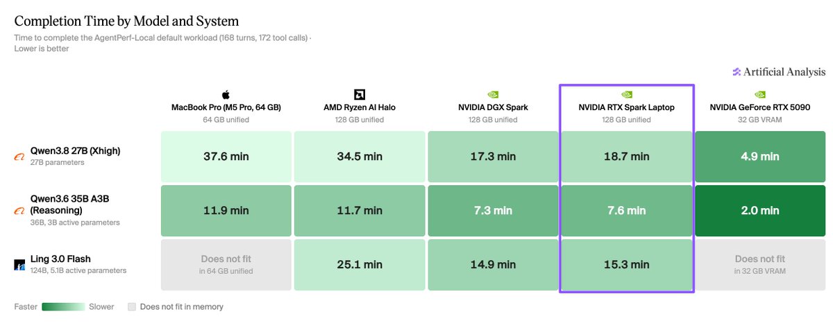 ArtificialAnlys's tweet photo. NVIDIA's RTX Spark N1X puts up to 128 GB of unified memory and a Blackwell GPU in a Windows laptop. In our first AA-AgentPerf-Local results, an RTX Spark laptop completes our local agent workload on Qwen3.8 27B in 18.7 minutes

RTX Spark's N1X chip is essentially the GB10 from DGX Spark (20-core Arm CPU, 6,144-core Blackwell GPU), with up to 128 GB of memory at 300 GB/s. We tested a prototype 15-inch Surface Laptop Ultra (128 GB, $5,900), plugged in with Windows set to high-performance mode, using NVIDIA's published llama.cpp recipes where available

Key results:

➤ On Qwen3.8 27B the RTX Spark laptop finishes our default workload (8 recorded agent tasks, 168 model turns) in 18.7 minutes, close to DGX Spark (17.3), 2.0x faster than the MacBook Pro (M5 Pro, 64 GB, 37.6) and 1.8x faster than the AMD Ryzen AI Halo (34.5). The GeForce RTX 5090 desktop is fastest, at 4.9 minutes

➤ On Qwen3.6 35B A3B it takes 7.6 minutes, close to DGX Spark (7.3), and 1.6x faster than the MacBook Pro (11.9)

➤ On Ling 3.0 Flash, the largest current model we test, it takes 15.3 minutes, close to DGX Spark (14.9) and 1.6x faster than the Ryzen AI Halo (25.1). Its 77 GB of weights do not fit on the MacBook Pro or the RTX 5090

Read the full analysis: https://t.co/72xrYNrtw8