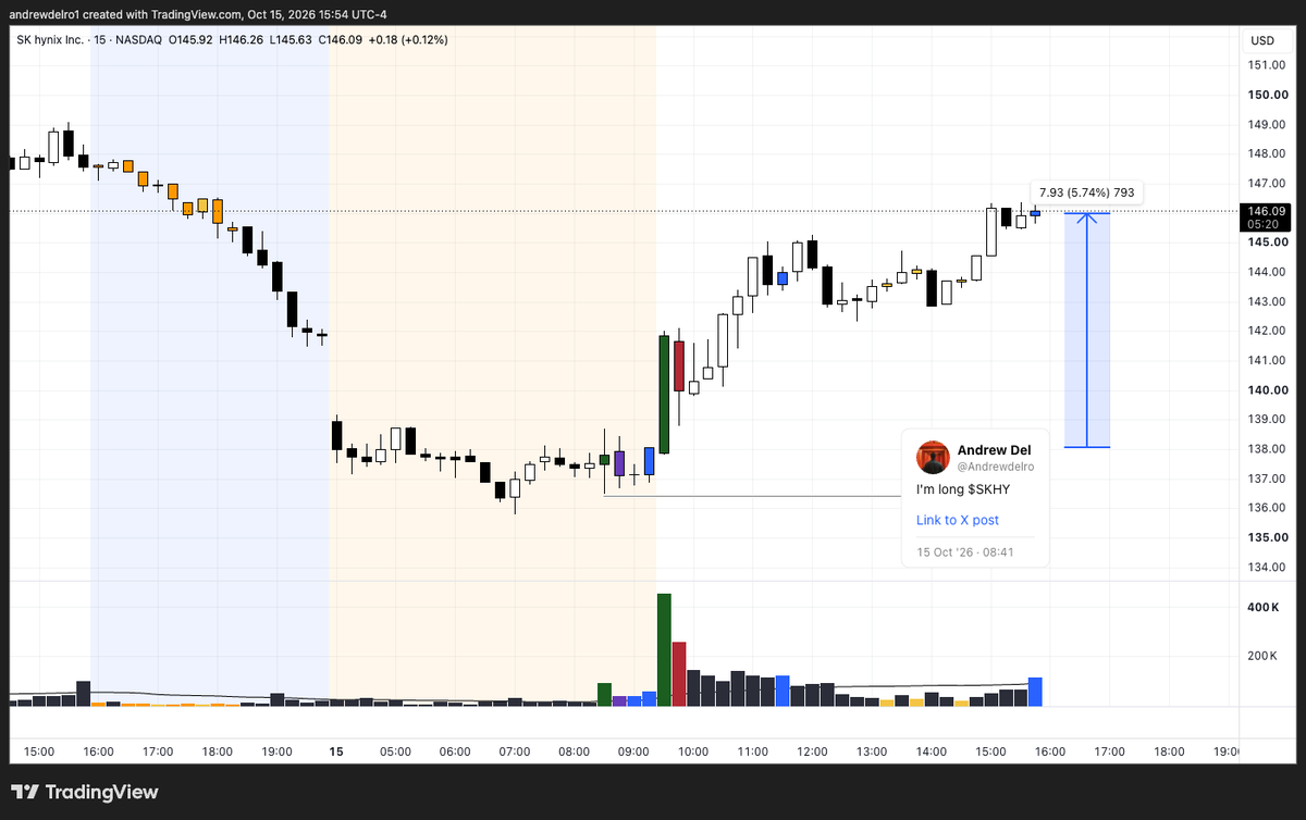 Andrewdelro's tweet photo. Decent trade on $SKHY 

If I wasn't a pussy. https://t.co/YCfi6p9ImW