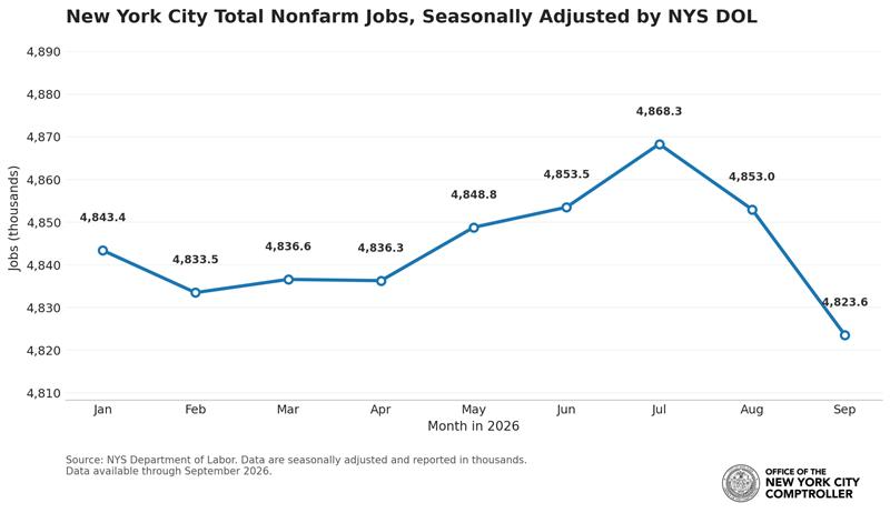 MarkLevineNYC's tweet photo. September jobs data are out for NYC.

Multiple indicators point to a loss of momentum in NYC’s job market in 2026.

1. Total jobs slipped after midsummer: https://t.co/Fq5PXyGGb1
