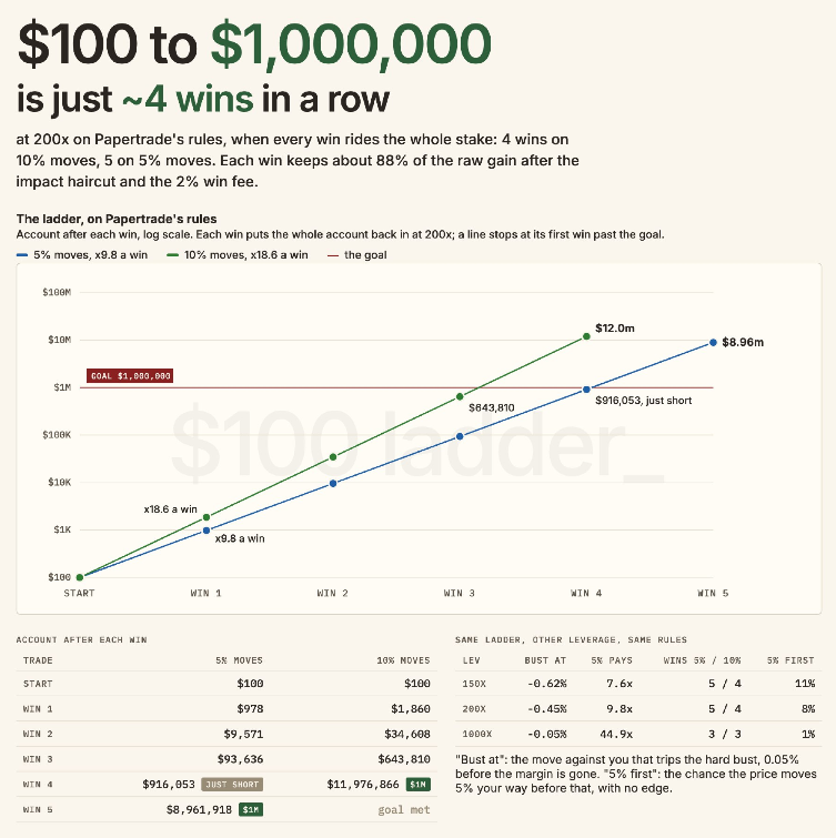 yusoffkim's tweet photo. becoming a millionaire has never been easier

4 wins in a row @ 200x lev

$100 -> $1m

dream big https://t.co/hOSSEHT2Gf