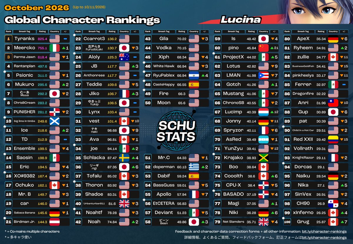 SchuStats's tweet photo. Marth, Lucina, Young Link, Ganondorf Top 100s for October 2026!

2026年10月　マルスとルキナとこどもリンクとガノンドロフ使いランキング https://t.co/s7B4e8Qt4P