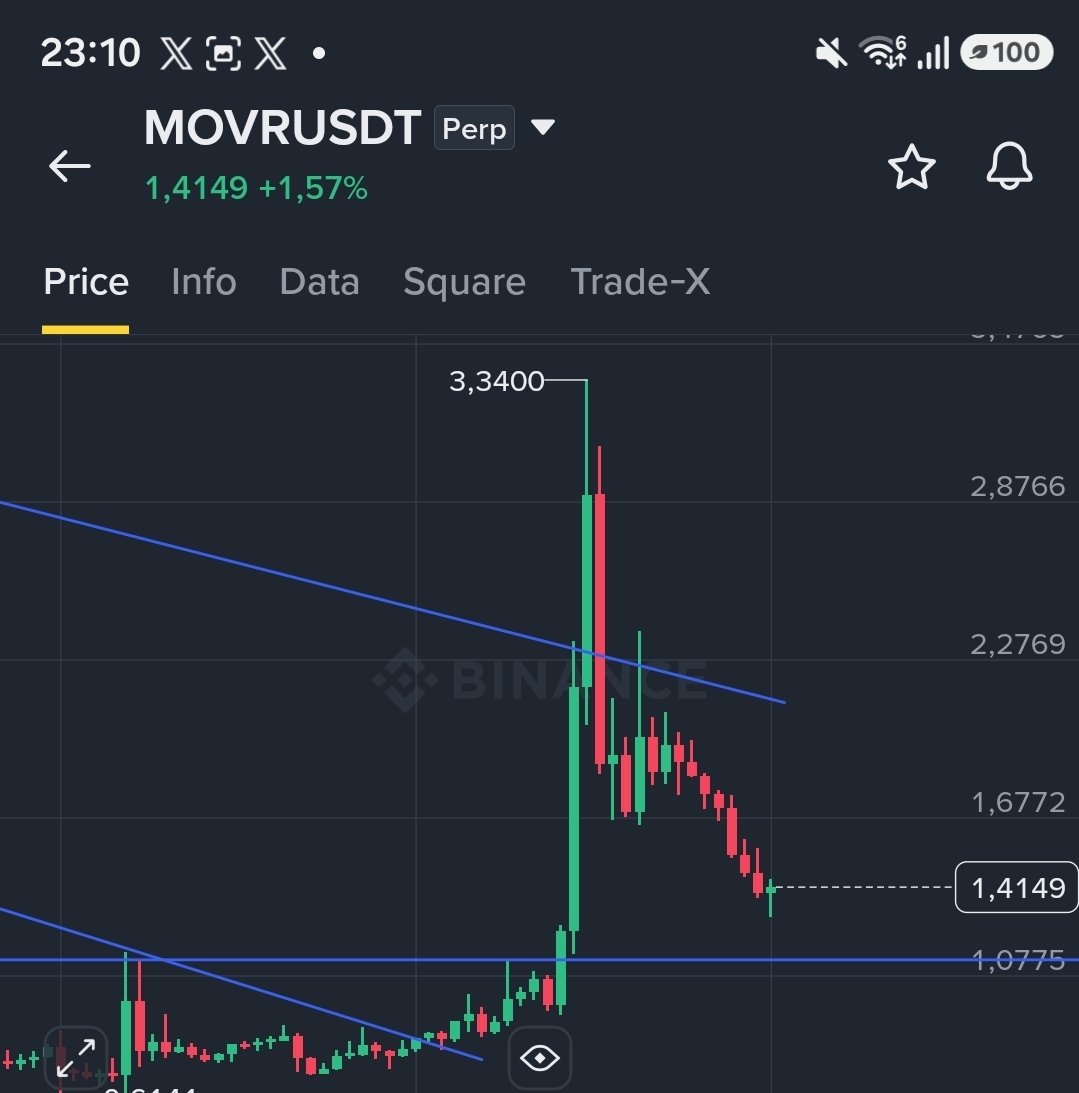Trader_Kahinn's tweet photo. $movr  % +450 spot KAR yakaladık.. https://t.co/2gL1rgMyiC